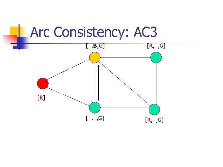 Arc Consistency: AC 3 [ , B, G] [R, , G] [R] [ ,