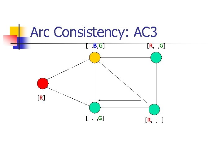 Arc Consistency: AC 3 [ , B, G] [R, , G] [R] [ ,