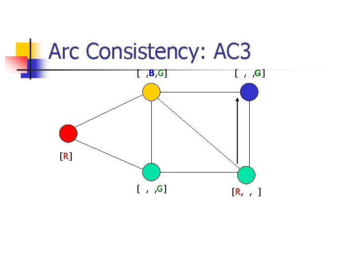 Arc Consistency: AC 3 [ , B, G] [ , , G] [R, ,