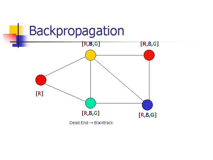 Backpropagation [R, B, G] [R] [R, B, G] Dead End → Backtrack [R, B,