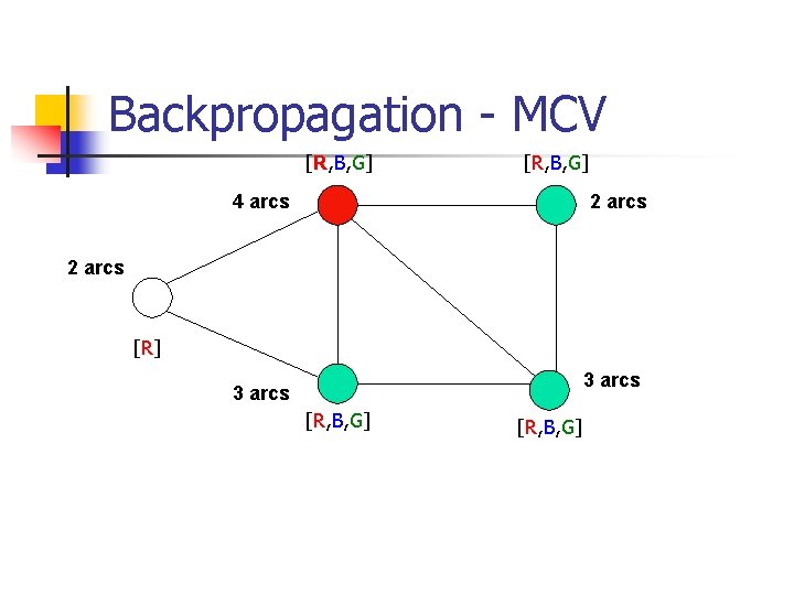 Backpropagation - MCV [R, B, G] 4 arcs 2 arcs [R] 3 arcs [R,