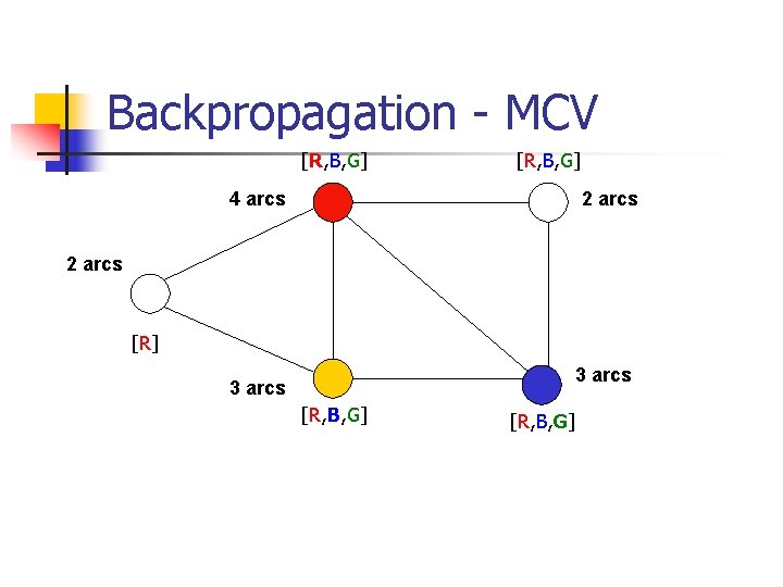 Backpropagation - MCV [R, B, G] 4 arcs 2 arcs [R] 3 arcs [R,