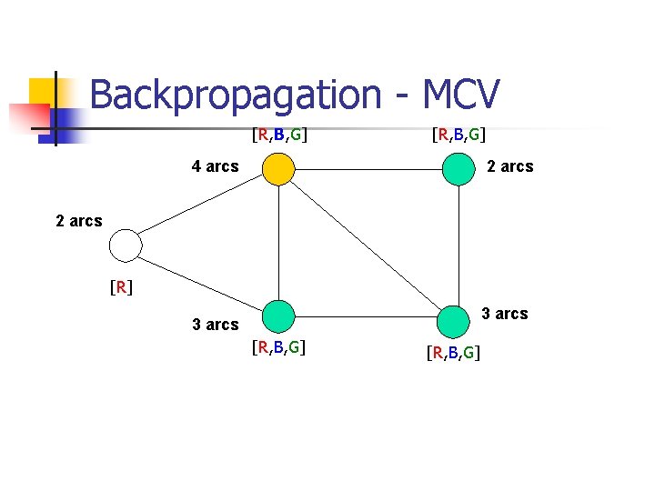 Backpropagation - MCV [R, B, G] 4 arcs 2 arcs [R] 3 arcs [R,