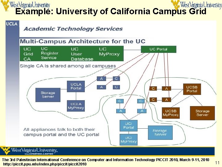 Example: University of California Campus Grid The 3 rd Palestinian International Conference on Computer
