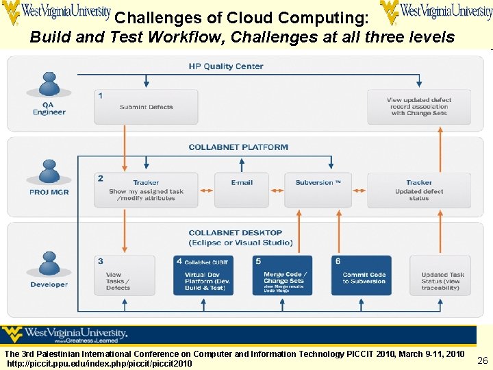 Challenges of Cloud Computing: Build and Test Workflow, Challenges at all three levels The
