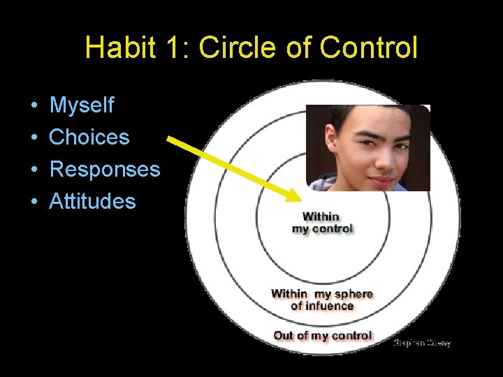 Habit 1: Circle of Control • • Myself Choices Responses Attitudes 