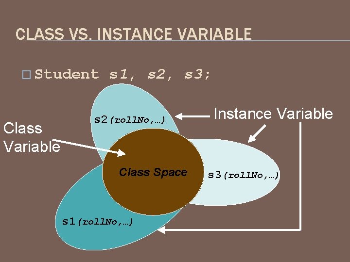 CLASS VS. INSTANCE VARIABLE � Student Class Variable s 1, s 2, s 3;