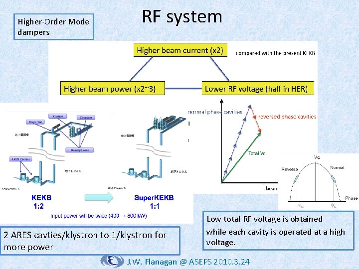 Higher-Order Mode dampers RF system 2 ARES cavties/klystron to 1/klystron for more power Low