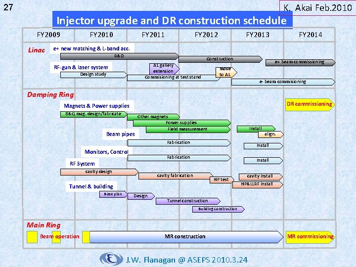 K. Akai Feb. 2010 27 Injector upgrade and DR construction schedule FY 2009 Linac