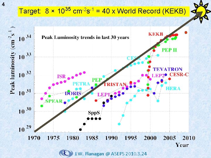 4 Target: 8 × 1035 cm-2 s-1 = 40 x World Record (KEKB) J.