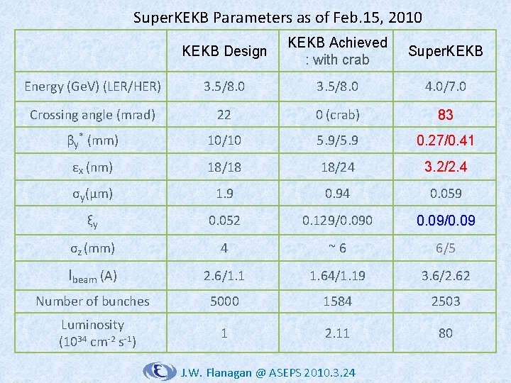 Super. KEKB Parameters as of Feb. 15, 2010 KEKB Design KEKB Achieved : with