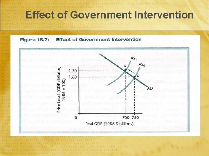 Effect of Government Intervention 