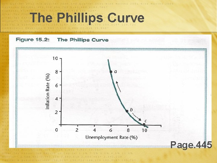 The Phillips Curve Page. 445 