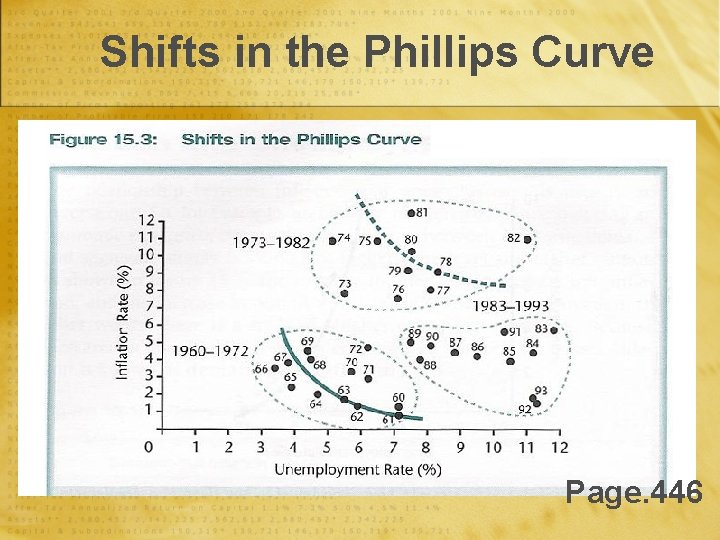 Shifts in the Phillips Curve Page. 446 