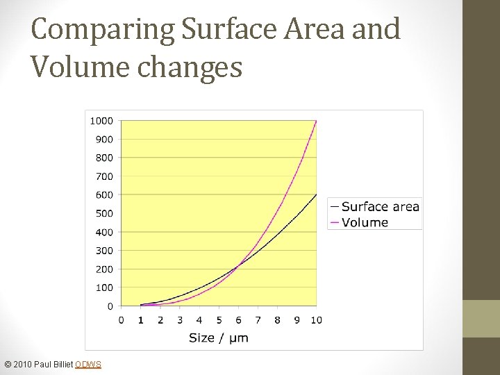 Comparing Surface Area and Volume changes © 2010 Paul Billiet ODWS 