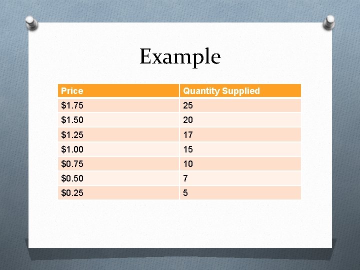 Example Price Quantity Supplied $1. 75 25 $1. 50 20 $1. 25 17 $1.