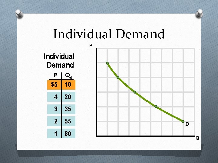 Individual Demand P Qd $5 10 4 20 3 35 2 55 1 80