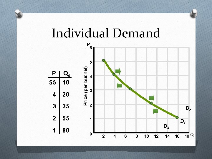 Individual Demand P 6 P Qd $5 10 4 20 3 35 2 55