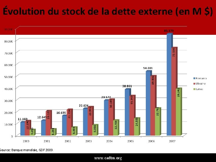 Évolution du stock de la dette externe (en M $) Source: Banque mondiale, GDF