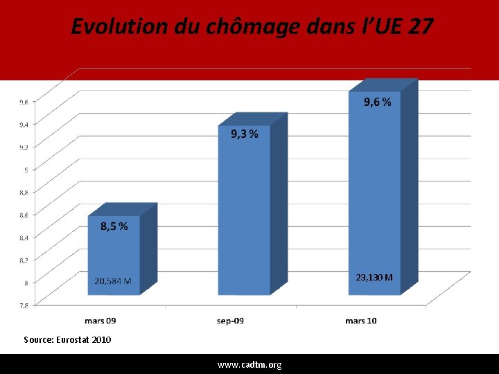 Evolution du chômage dans l’UE 27 23, 130 M Source: Eurostat 2010 www. cadtm.