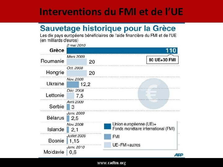 Interventions du FMI et de l’UE www. cadtm. org 