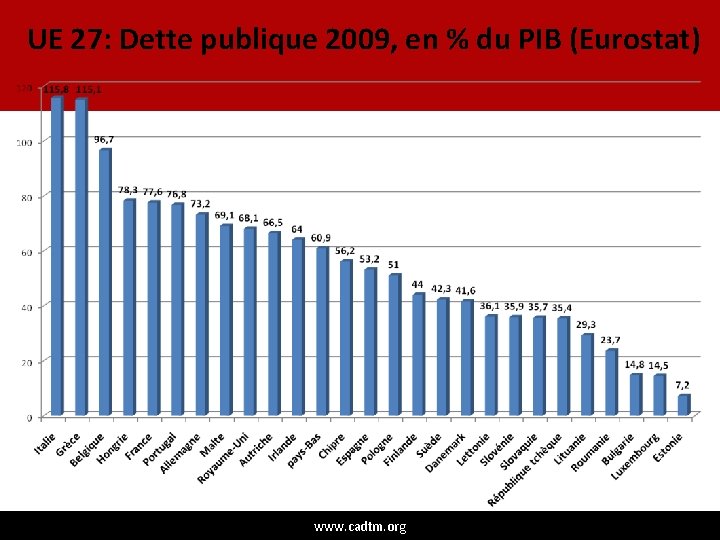 UE 27: Dette publique 2009, en % du PIB (Eurostat) www. cadtm. org 
