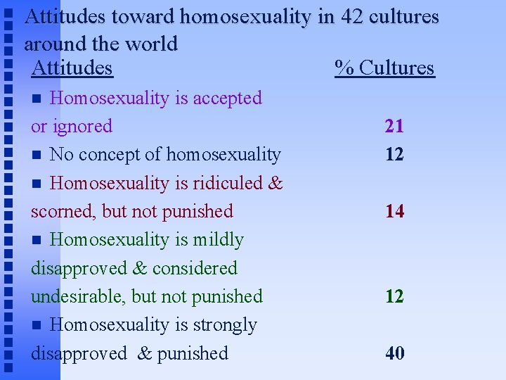 Attitudes toward homosexuality in 42 cultures around the world Attitudes % Cultures Homosexuality is