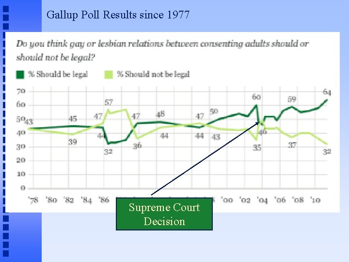 Gallup Poll Results since 1977 Supreme Court Decision 