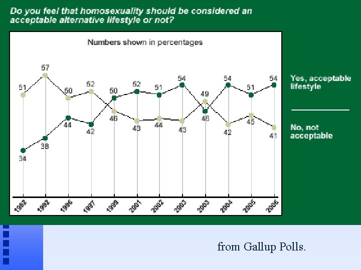 from Gallup Polls. 