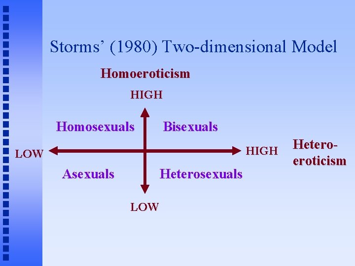 Storms’ (1980) Two-dimensional Model Homoeroticism HIGH Homosexuals Bisexuals HIGH LOW Asexuals Heterosexuals LOW Heteroeroticism