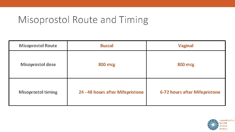 Misoprostol Route and Timing Misoprostol Route Buccal Vaginal Misoprostol dose 800 mcg Misoprostol timing
