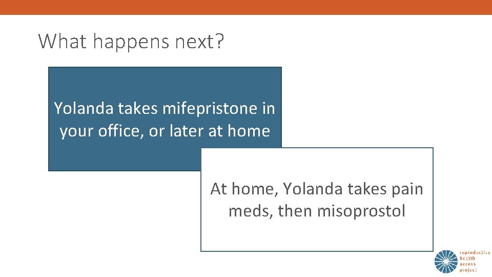 What happens next? Yolanda takes mifepristone in your office, or later at home At