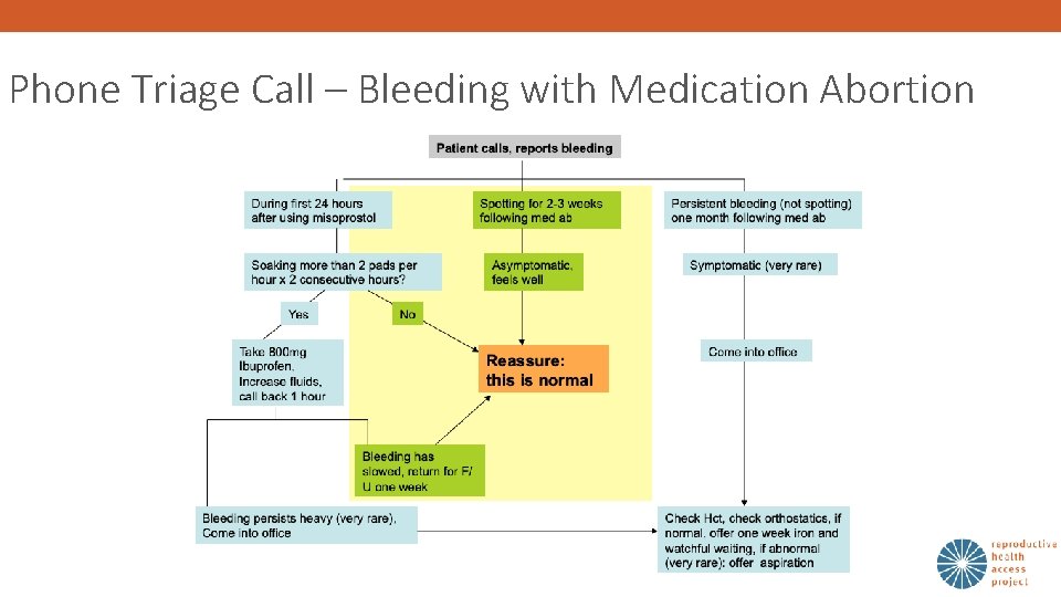 Phone Triage Call – Bleeding with Medication Abortion 