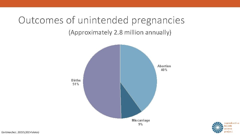 Outcomes of unintended pregnancies (Approximately 2. 8 million annually) Abortion 40% Births 51% Miscarriage
