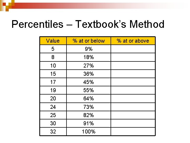 Percentiles – Textbook’s Method Value % at or below 5 9% 8 18% 10