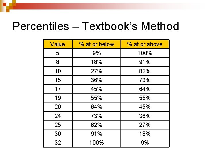 Percentiles – Textbook’s Method Value % at or below % at or above 5