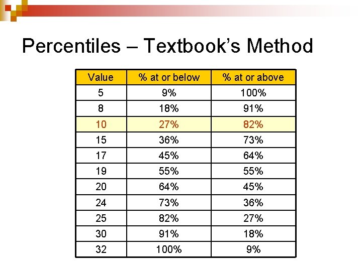Percentiles – Textbook’s Method Value % at or below % at or above 5