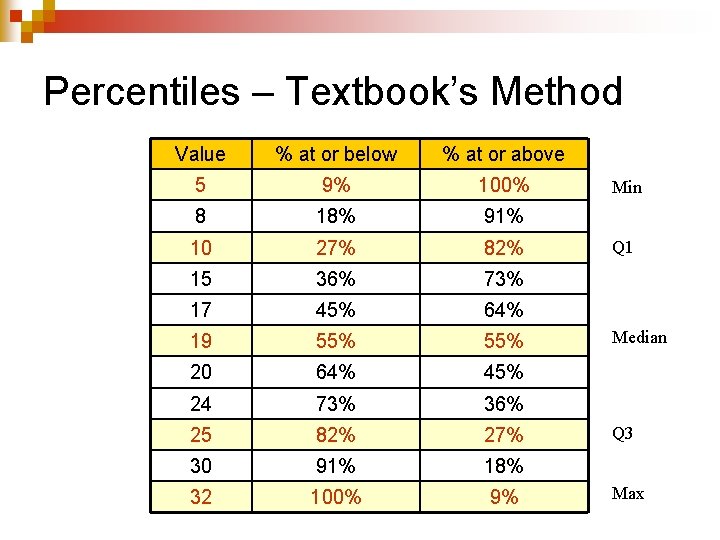 Percentiles – Textbook’s Method Value % at or below % at or above 5