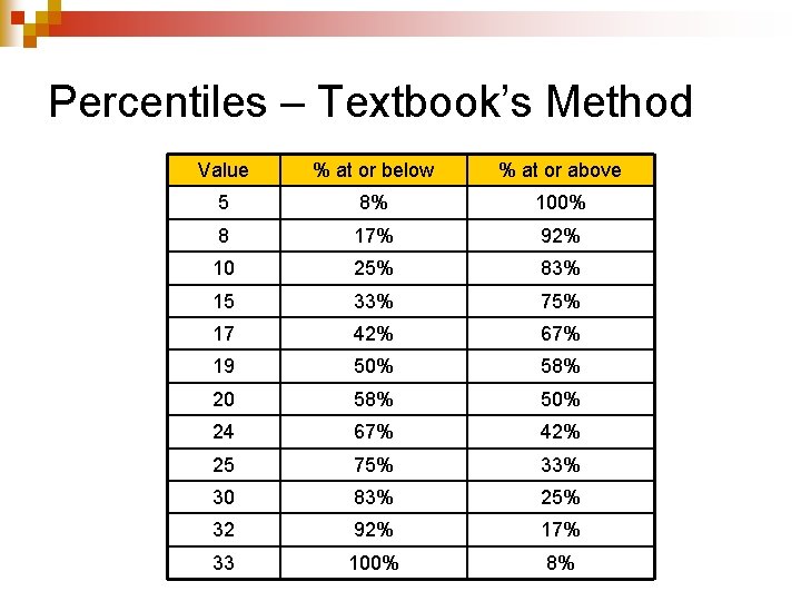 Percentiles – Textbook’s Method Value % at or below % at or above 5