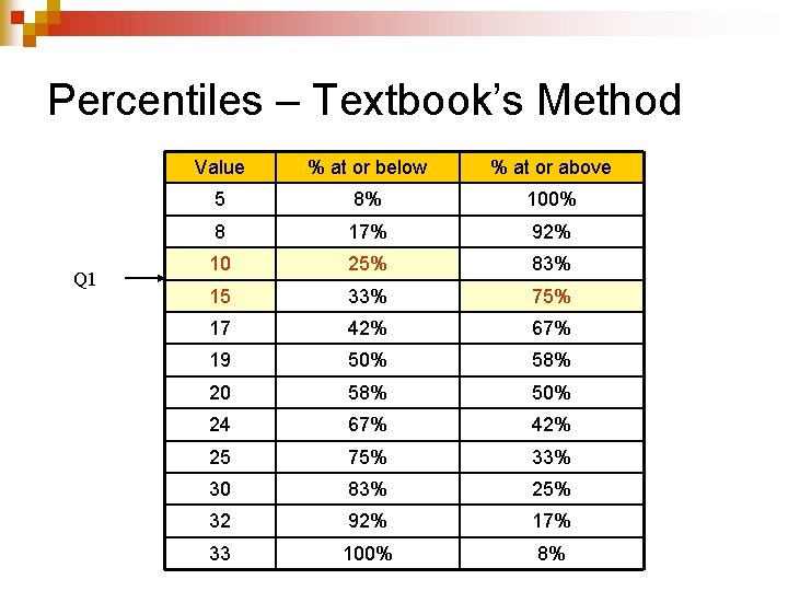 Percentiles – Textbook’s Method Q 1 Value % at or below % at or