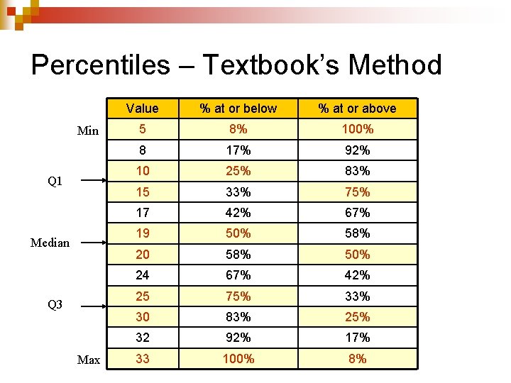Percentiles – Textbook’s Method Min Q 1 Median Q 3 Max Value % at