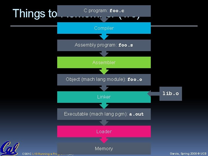 Things to Remember (1/3) C program: foo. c Compiler Assembly program: foo. s Assembler