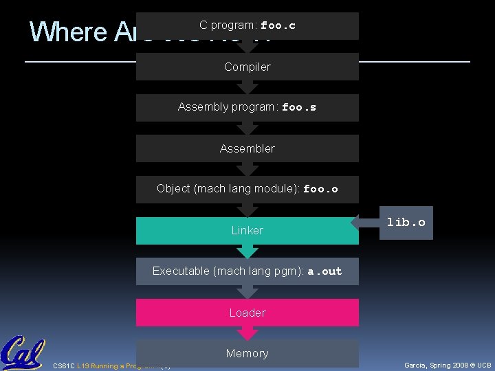 Where Are We Now? C program: foo. c Compiler Assembly program: foo. s Assembler