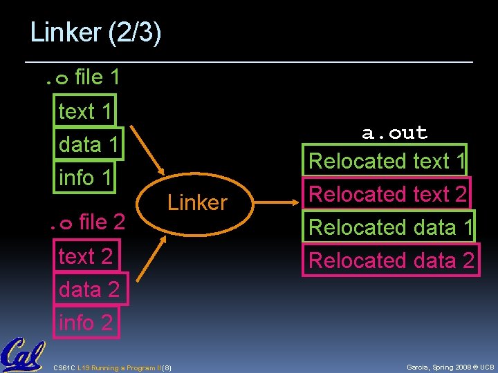 Linker (2/3). o file 1 text 1 data 1 a. out Relocated text 1