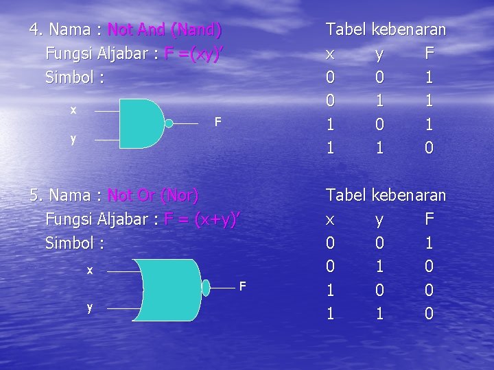 4. Nama : Not And (Nand) Fungsi Aljabar : F =(xy)’ Simbol : x