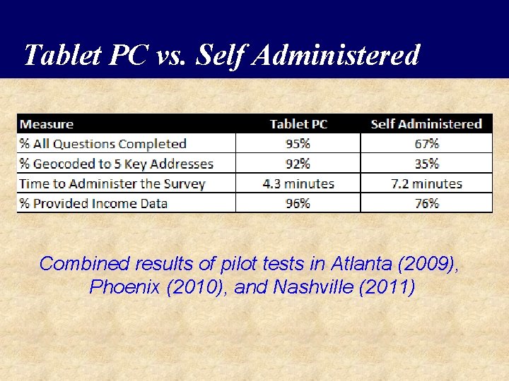 Tablet PC vs. Self Administered Combined results of pilot tests in Atlanta (2009), Phoenix