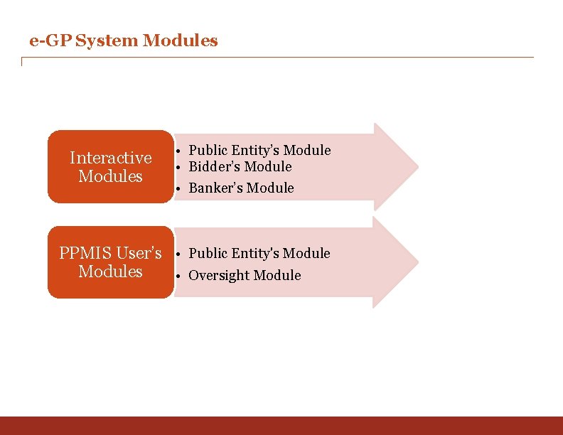 e-GP System Modules Interactive Modules • Public Entity’s Module • Bidder’s Module • Banker’s
