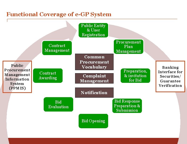 Functional Coverage of e-GP System Public Entity & User Registration Procurement Plan Management Contract