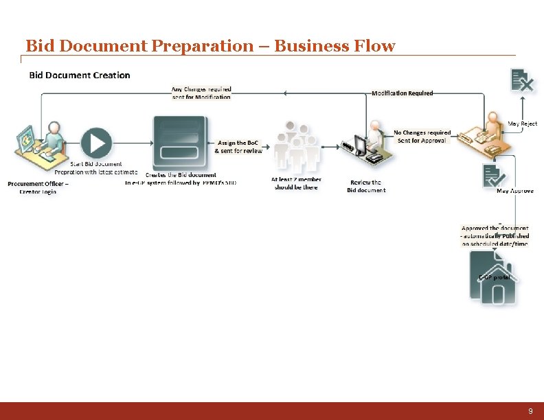 Bid Document Preparation – Business Flow 9 