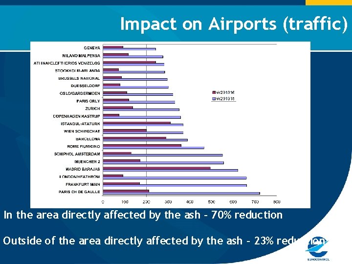 Impact on Airports (traffic) In the area directly affected by the ash – 70%